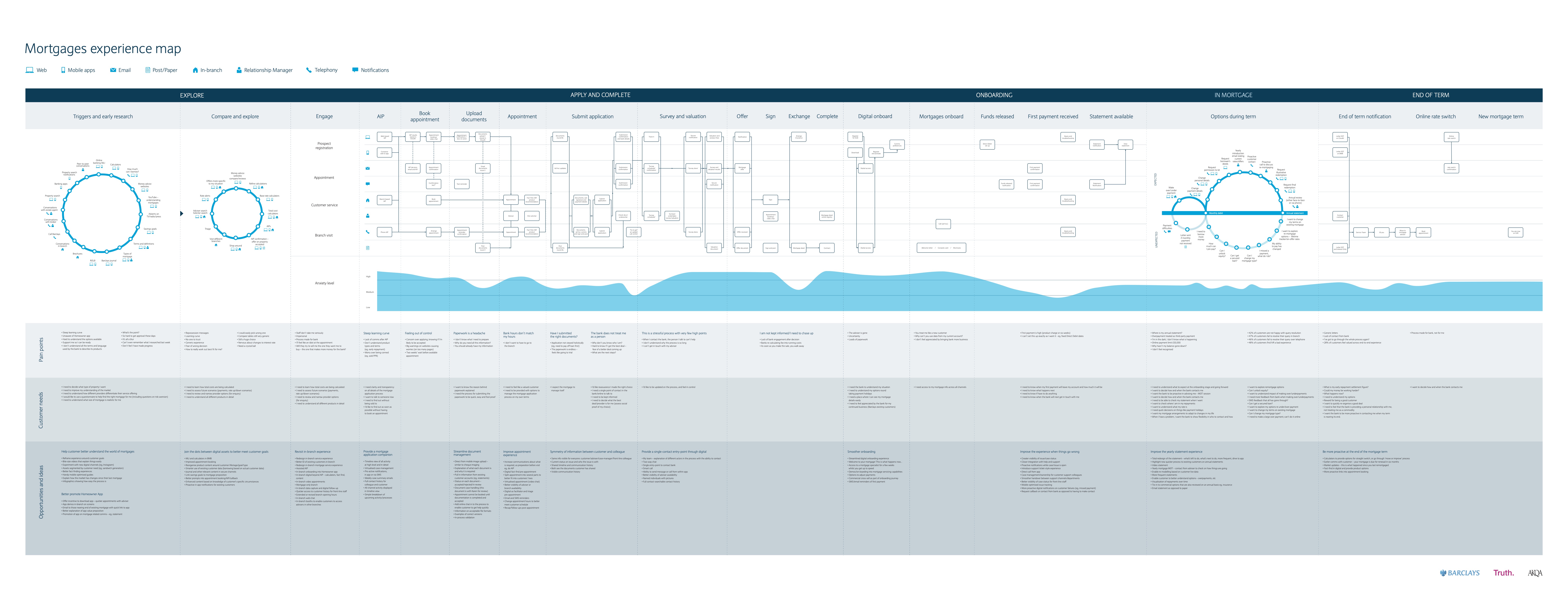 Mortgages experience map — Barclays · AKQA · Truth, 2015