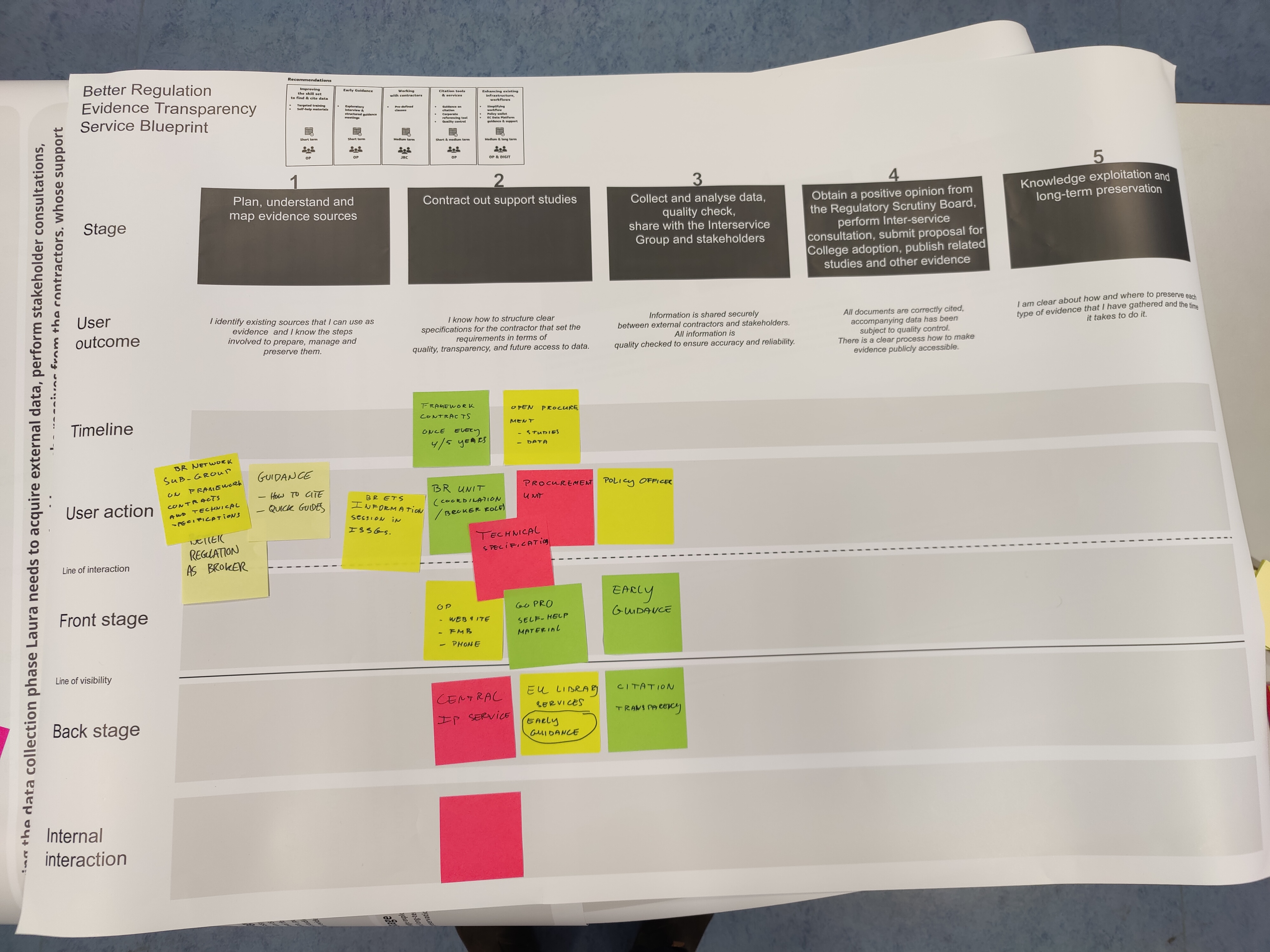Co-designing the service blueprint — EC workshop, Brussels, 2022