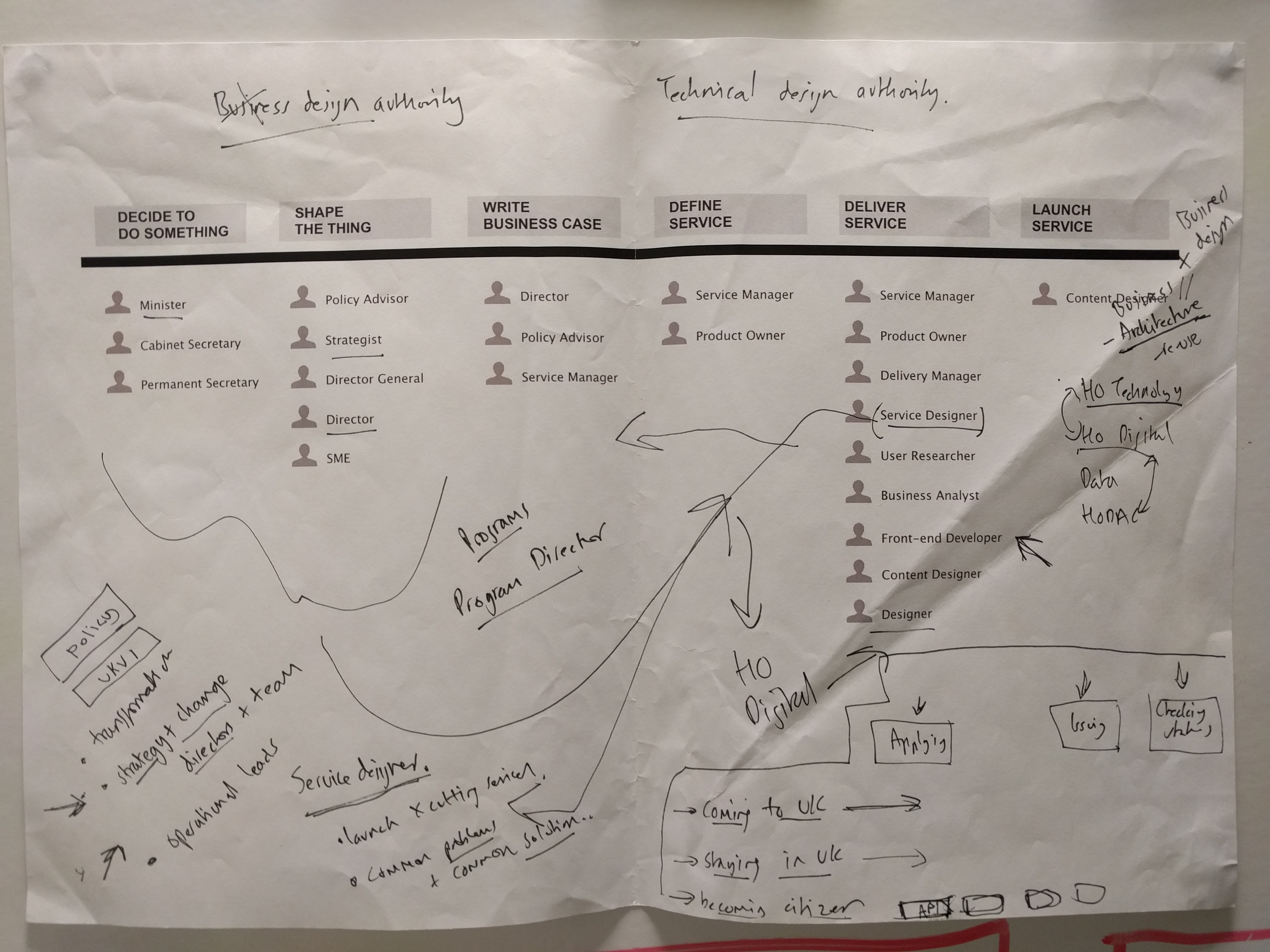 Service blueprint — business and technical design authority