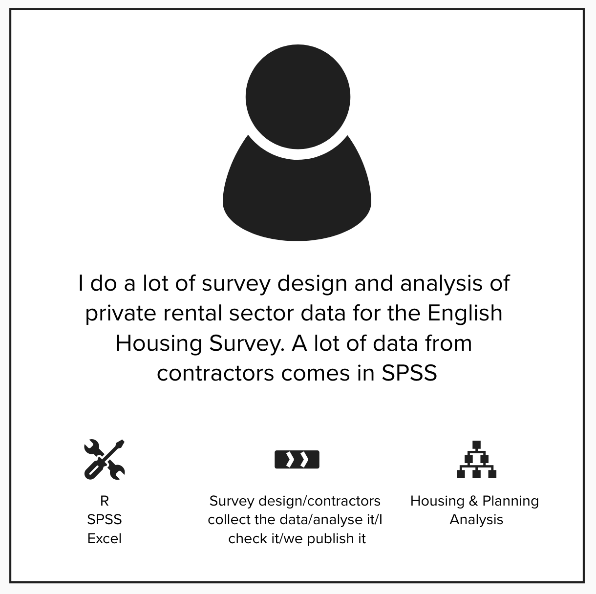 Data practitioner need card — MHCLG user research, 2025
